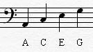 Piano Notes Chart: Bass Clef Spaces