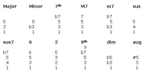 Piano Chords Diagram Piano Chords Diagram