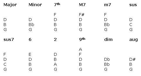 piano chord chart. Piano chord diagram in G Major