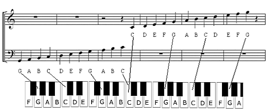 Piano Notes Diagrams