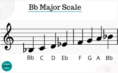 How to play the B flat major scale on piano with notes, fingering or finger patterns, pictures and key signature.
