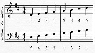 D Major Scale