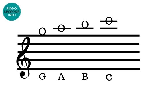 Notes Above Treble Clef