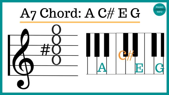 A7 piano chord on keys and treble clef