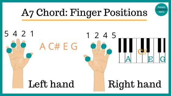 A7 Piano chord finger positions