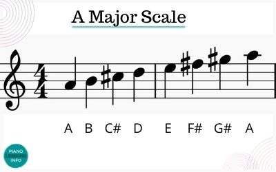 How to play A major scale (with sharps) on piano. Notes, video and fingering to help you get playing.