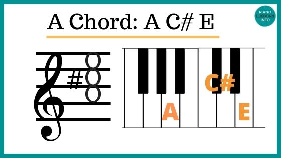 How to play A piano chord (major) and all the other A piano chords with free lessons and quizzes to help you learn