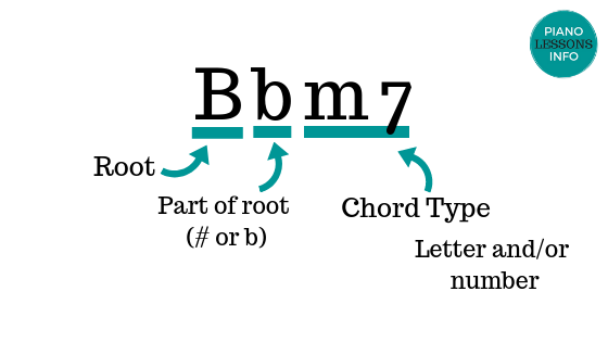 Bb Minor Seventh Chord Example