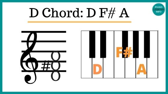 Learn how to play the D chord on piano with diagram, fingering, D/A, D/F# and a theory explainer.