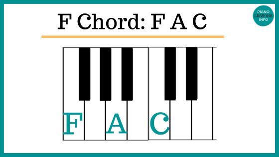 F major chord on piano keys