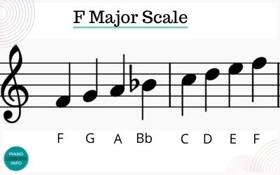 F Major Scale On Piano Notes Fingering How To Play It