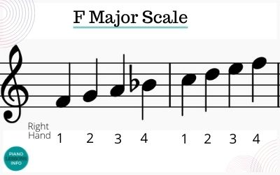 F major scale right hand fingering for piano