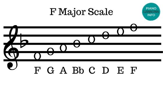 F Major Scale Plus Letters