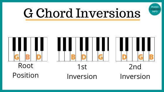 How to play the G chord on piano - also known as G major chord . Explainer, note names, diagram, fingering, theory and  and G/B, G/D.