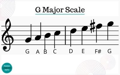 The G major scale on piano with notes in treble and bass clefs and fingering / finger patterns. 