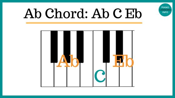 Ab major chord on piano keys