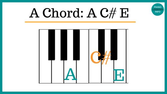 A major chord on piano keys