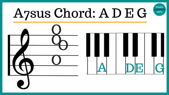A7sus4 Piano Chord on keys and treble clef
