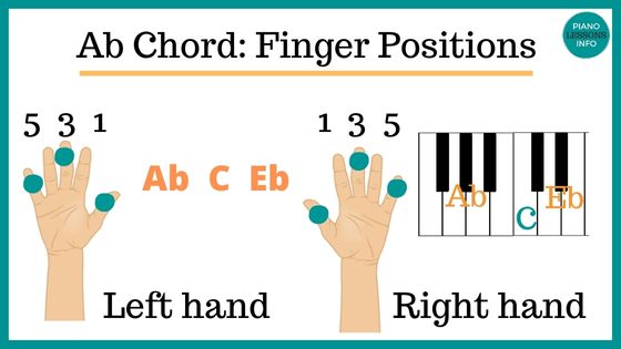 Ab Piano Chord Finger Positions