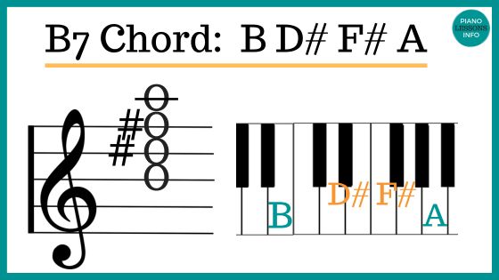 Learn the notes of the B7 piano chord plus check out fingering, chord charts, video of B7 and more. 