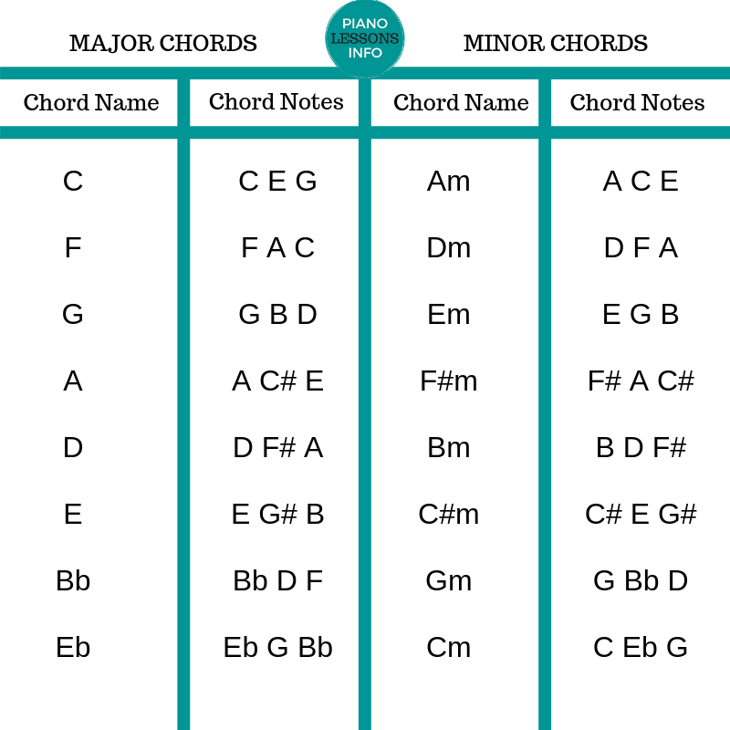 Piano Chord Chart For Beginners