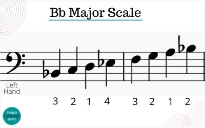 Bb Major Scale on Piano Left Hand Fingering