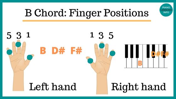 B Chord Finger Positions