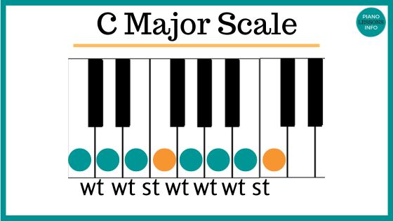 C scale by tones and semitones on piano