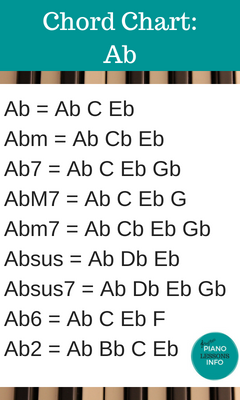 F Piano Chord Chart