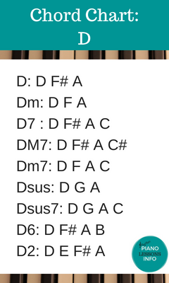 Piano Chord Chart Key of D