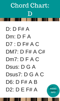 Chart Of Piano Chords