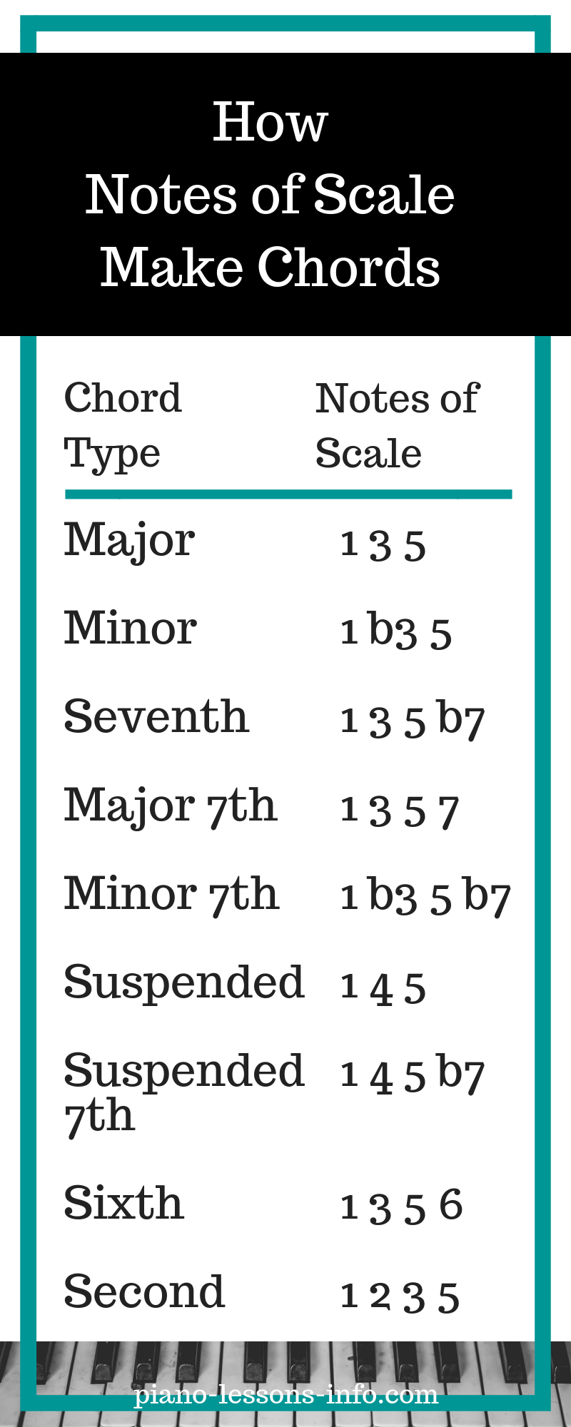 How To Read A Piano Chord Chart