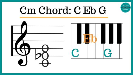 What notes go in Cm chord and how do you play it? Notes, fingers and info here!
