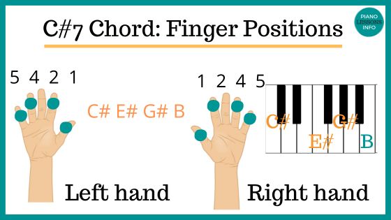 C#7 piano chord finger positions