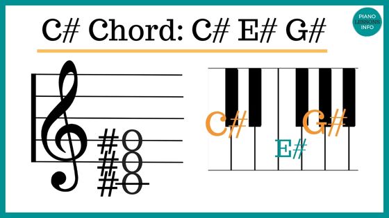 Learn what notes are in the C# major chord, how to play it, what fingers to use and how to play the inversions. 