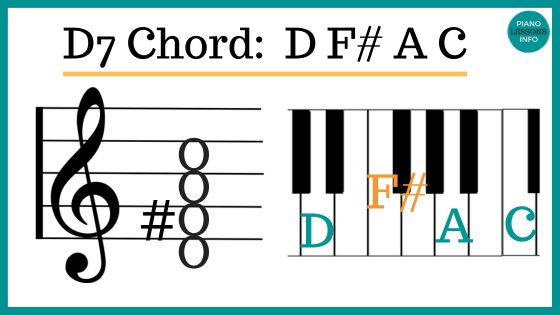 The D7 chord on piano with notes, finger positions for right hand and left and how to play it. 