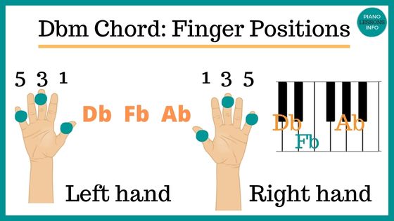 Db Minor Piano Chord on Treble Clef and piano keys