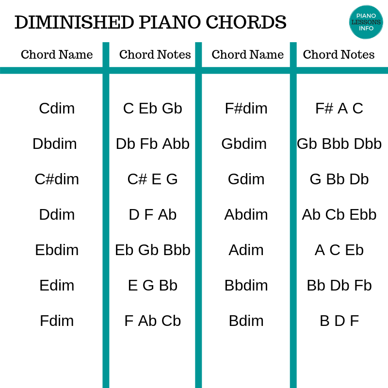 Electric Piano Chords Chart