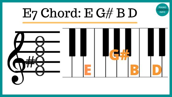 Learn the notes of the E7 piano chord, the E7sus4 chord, finger positions and a bit of chord theory for the E seventh chord.