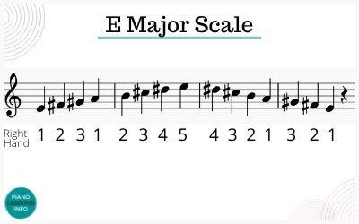 Treble Clef Fingering for E Major Scale on Piano