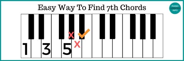 Easy Way to Find 7th Chords
