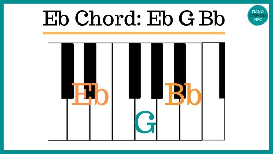 Eb major chord on piano keys