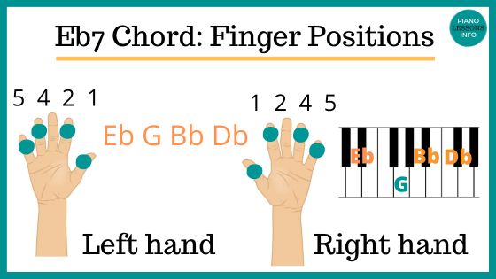 Eb7 Chord Finger Positions