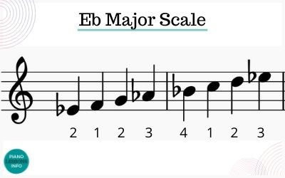 The E Flat Major Scale on Piano, Treble and Bass Clef