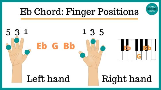 Eb major piano chord - diagram, theory and fingerings