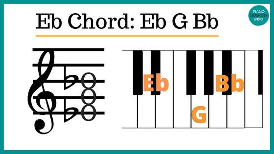 Eb major piano chord - diagram, theory and fingerings