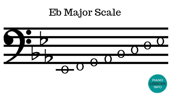 The E Flat Major Scale on Piano, Treble and Bass Clef