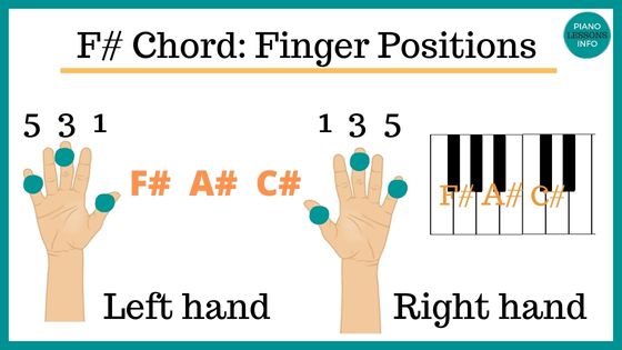 F# Piano Chord Finger Positions