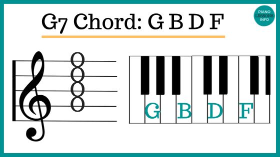 Lear how to play the G7 piano chord including notes, G7sus4 variation & how to understand this chord.