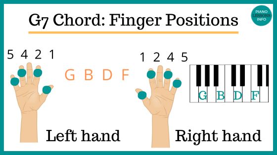 G7 Piano Chord Finger Positions
